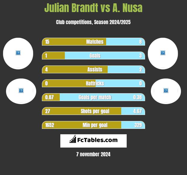 Julian Brandt vs A. Nusa h2h player stats