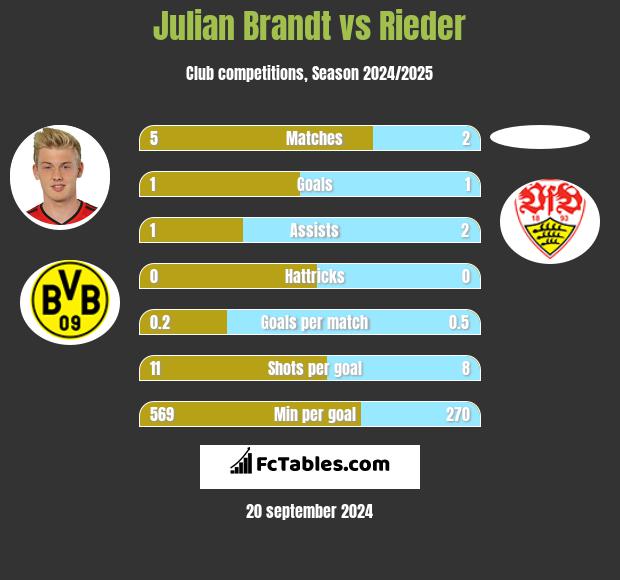 Julian Brandt vs Rieder h2h player stats