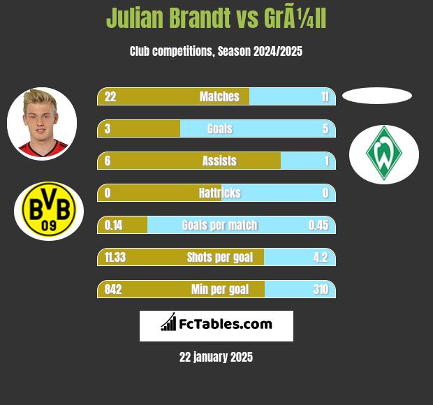 Julian Brandt vs GrÃ¼ll h2h player stats