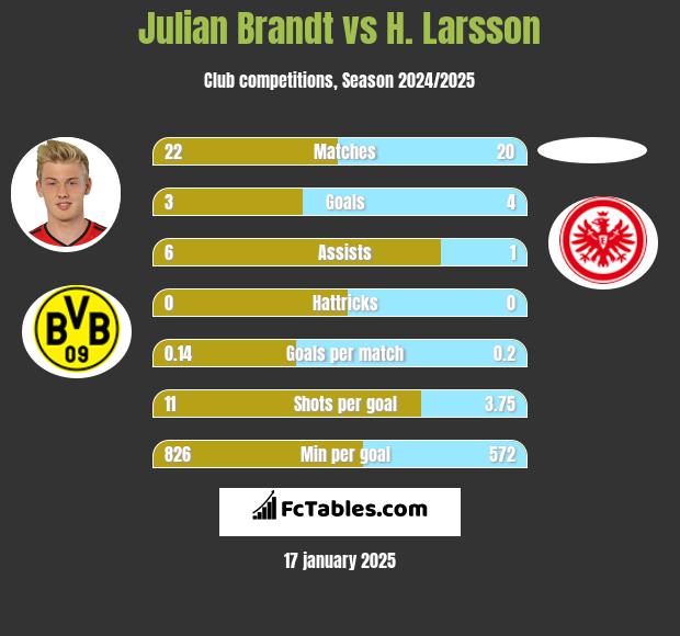 Julian Brandt vs H. Larsson h2h player stats