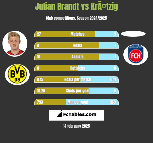 Julian Brandt vs KrÃ¤tzig h2h player stats