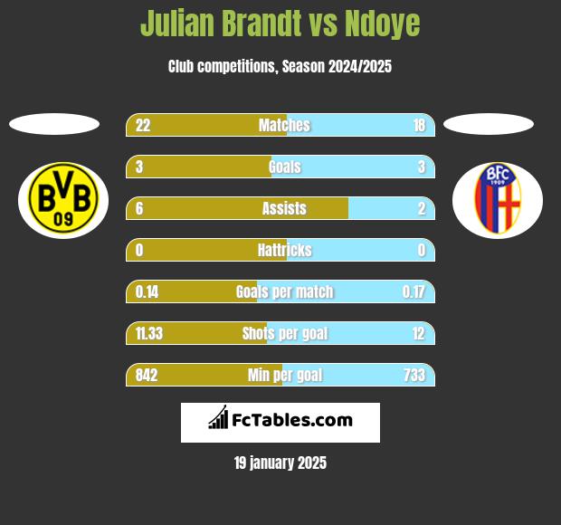 Julian Brandt vs Ndoye h2h player stats