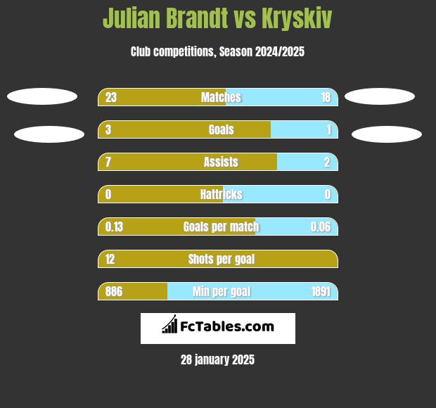 Julian Brandt vs Kryskiv h2h player stats