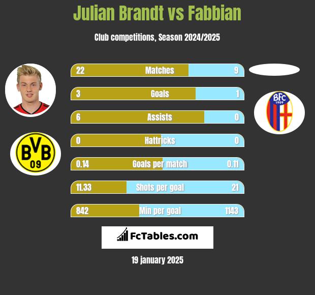 Julian Brandt vs Fabbian h2h player stats