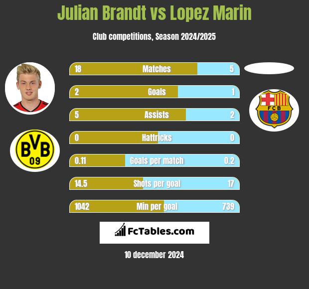 Julian Brandt vs Lopez Marin h2h player stats