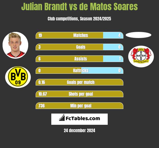 Julian Brandt vs de Matos Soares h2h player stats