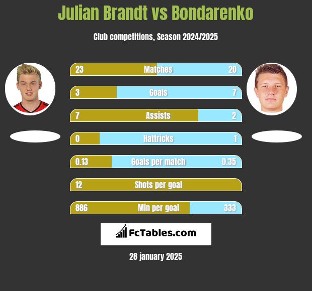 Julian Brandt vs Bondarenko h2h player stats