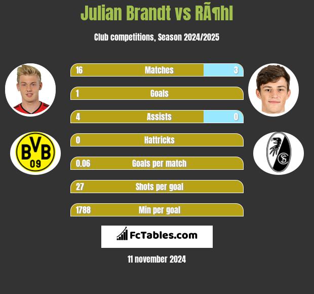 Julian Brandt vs RÃ¶hl h2h player stats