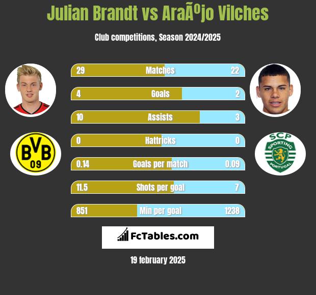 Julian Brandt vs AraÃºjo Vilches h2h player stats