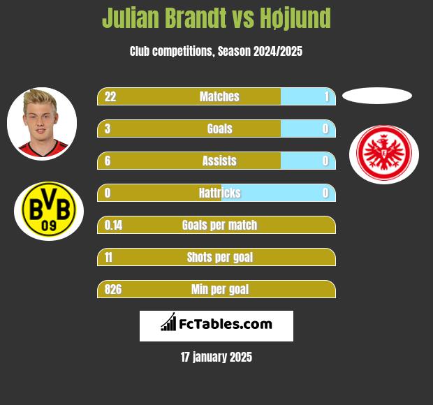 Julian Brandt vs Højlund h2h player stats