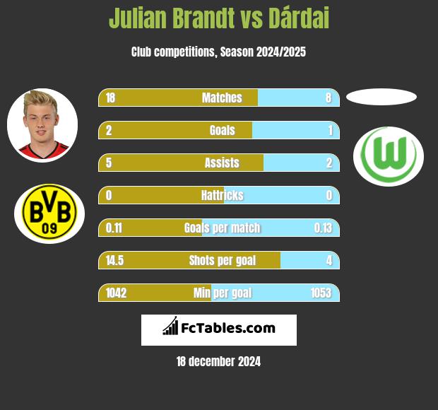 Julian Brandt vs Dárdai h2h player stats