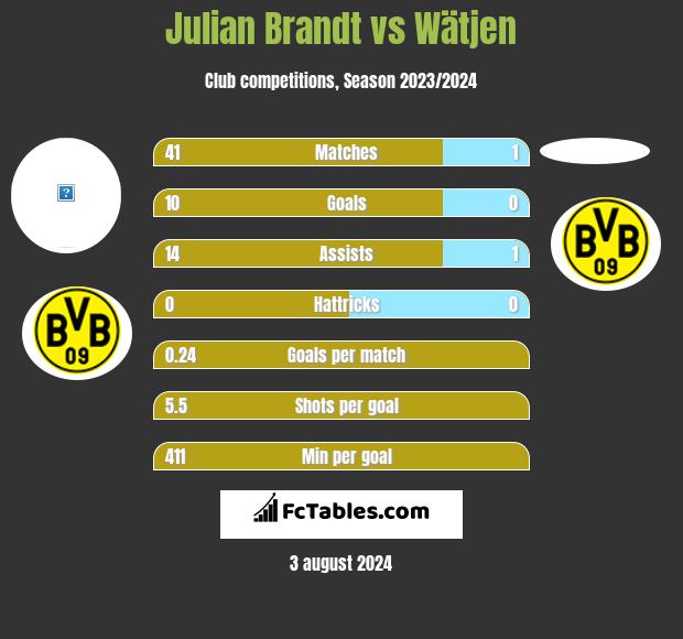 Julian Brandt vs Wätjen h2h player stats