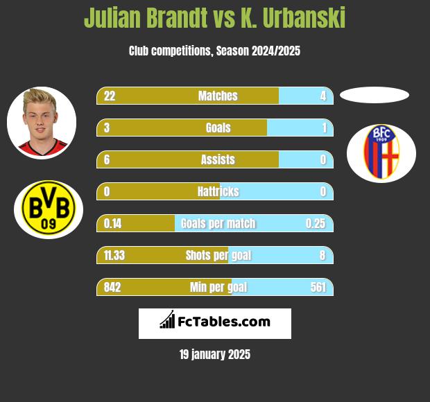 Julian Brandt vs K. Urbanski h2h player stats