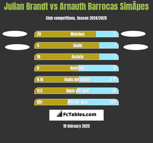 Julian Brandt vs Arnauth Barrocas SimÃµes h2h player stats