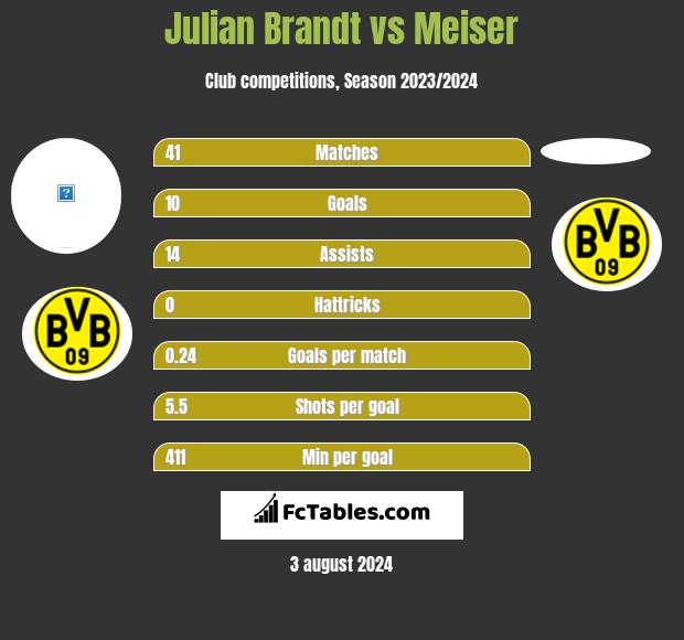 Julian Brandt vs Meiser h2h player stats