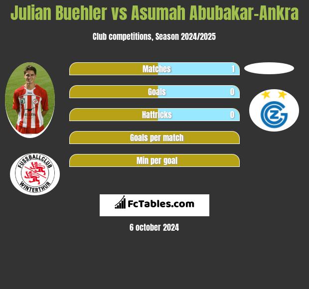 Julian Buehler vs Asumah Abubakar-Ankra h2h player stats