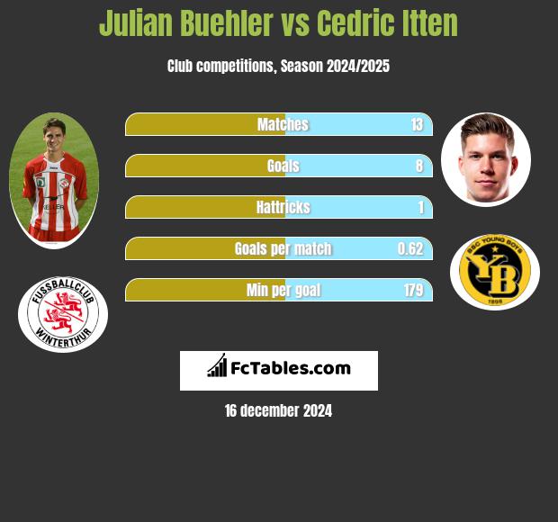 Julian Buehler vs Cedric Itten h2h player stats