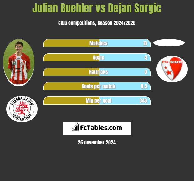 Julian Buehler vs Dejan Sorgic h2h player stats