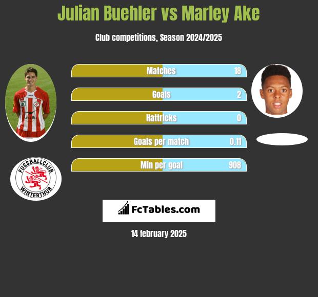 Julian Buehler vs Marley Ake h2h player stats