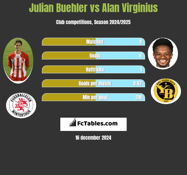 Julian Buehler vs Alan Virginius h2h player stats