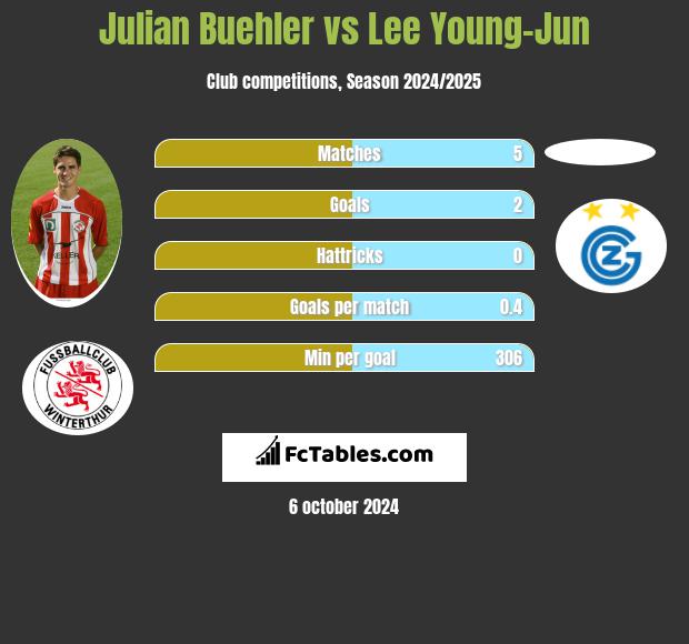 Julian Buehler vs Lee Young-Jun h2h player stats