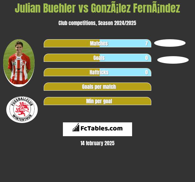 Julian Buehler vs GonzÃ¡lez FernÃ¡ndez h2h player stats