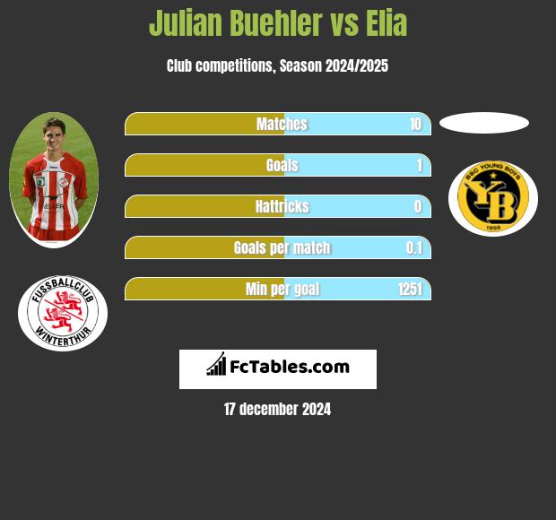 Julian Buehler vs Elia h2h player stats