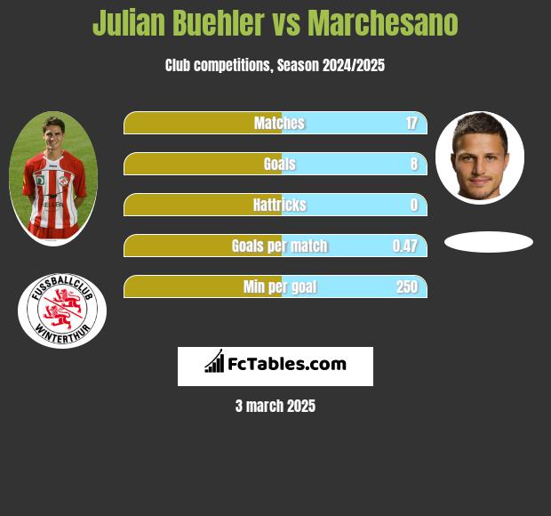 Julian Buehler vs Marchesano h2h player stats