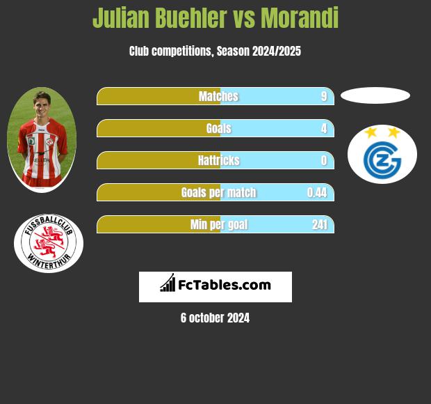 Julian Buehler vs Morandi h2h player stats