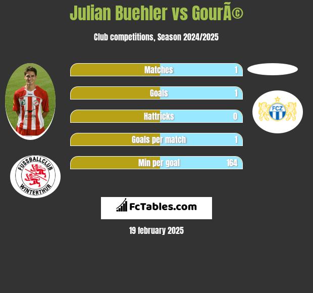 Julian Buehler vs GourÃ© h2h player stats