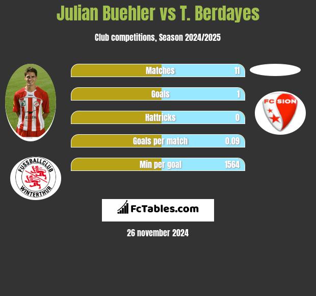 Julian Buehler vs T. Berdayes h2h player stats