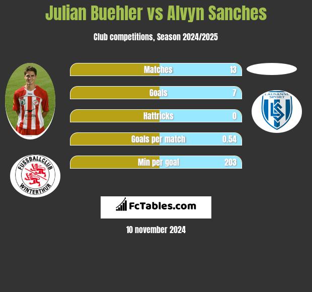 Julian Buehler vs Alvyn Sanches h2h player stats