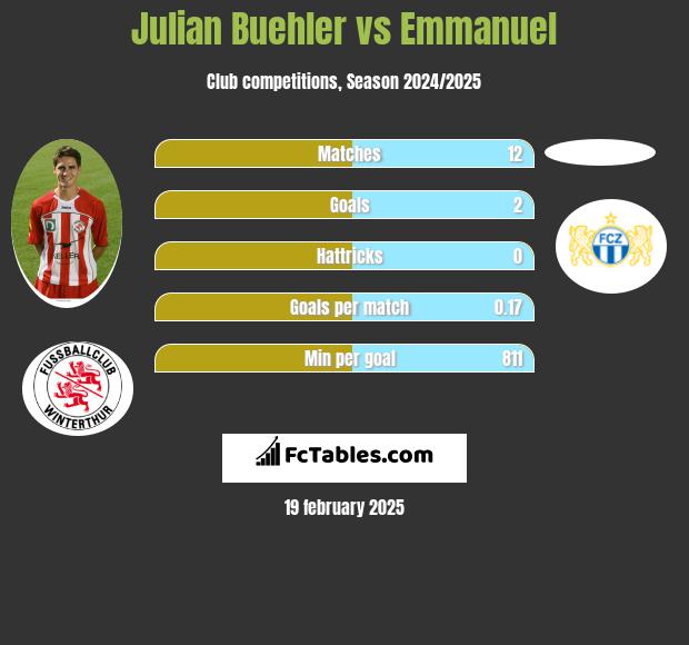 Julian Buehler vs Emmanuel h2h player stats