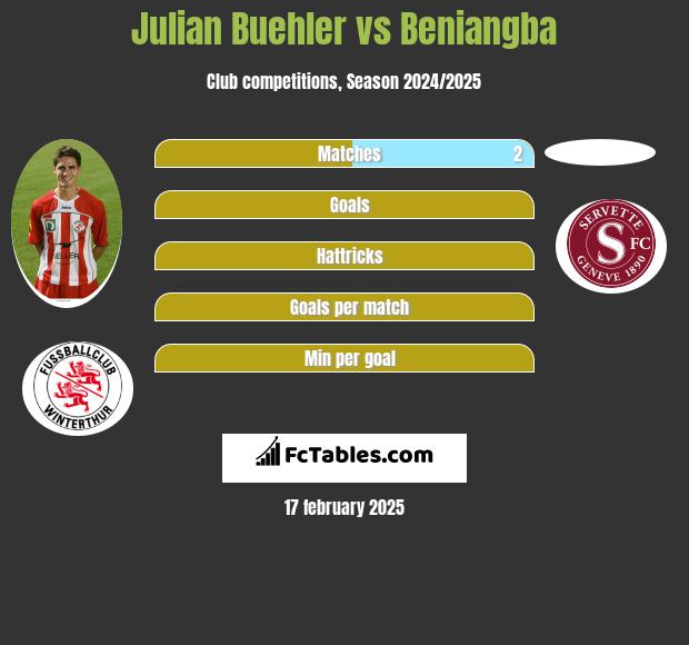 Julian Buehler vs Beniangba h2h player stats