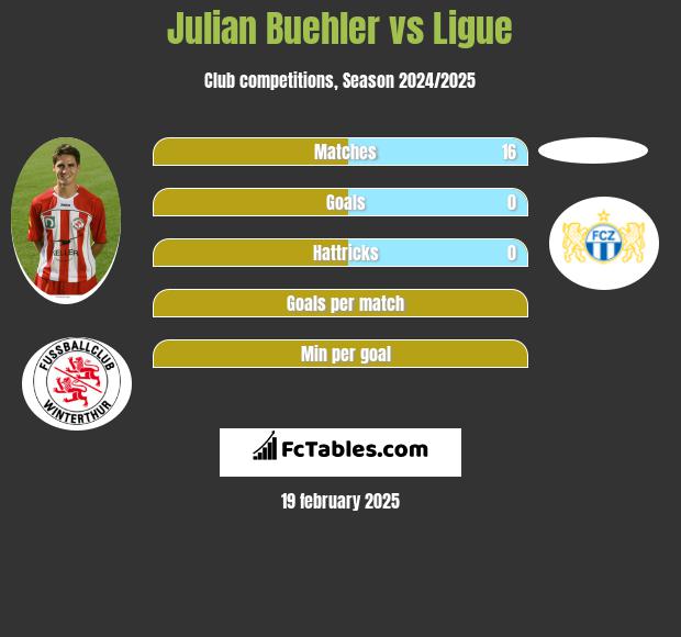 Julian Buehler vs Ligue h2h player stats