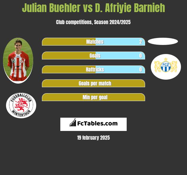 Julian Buehler vs D. Afriyie Barnieh h2h player stats