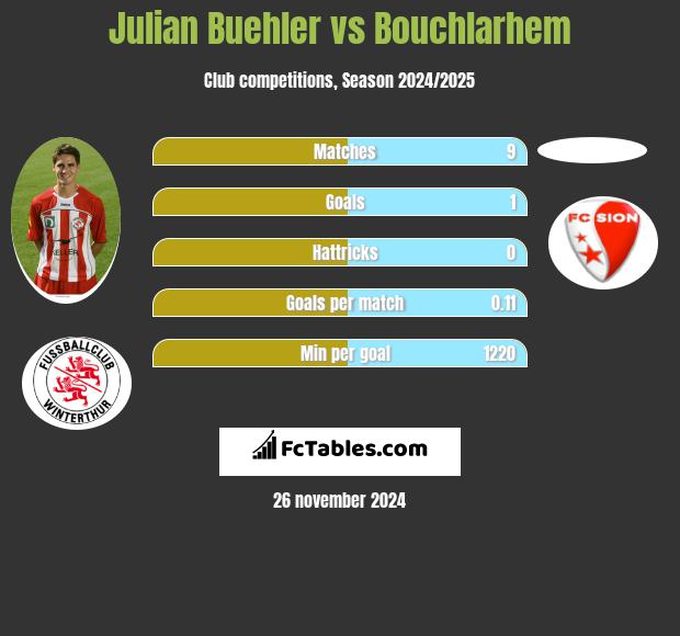 Julian Buehler vs Bouchlarhem h2h player stats