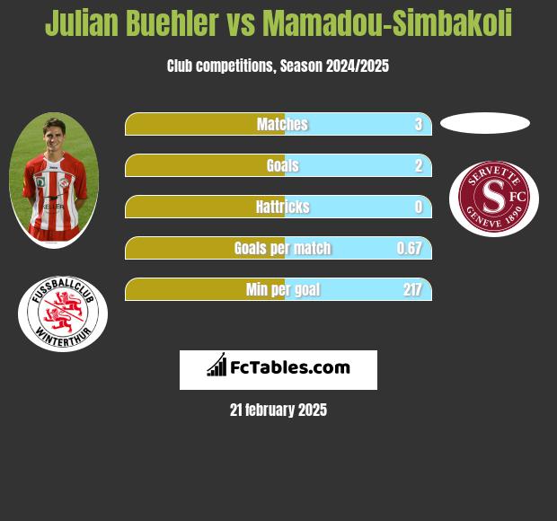 Julian Buehler vs Mamadou-Simbakoli h2h player stats