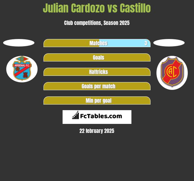 Julian Cardozo vs Castillo h2h player stats