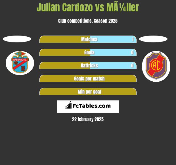 Julian Cardozo vs MÃ¼ller h2h player stats