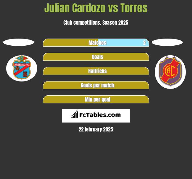 Julian Cardozo vs Torres h2h player stats