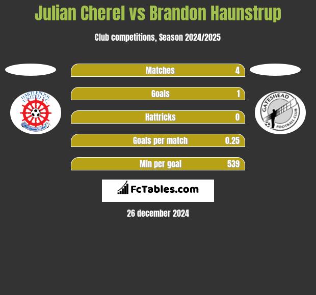 Julian Cherel vs Brandon Haunstrup h2h player stats