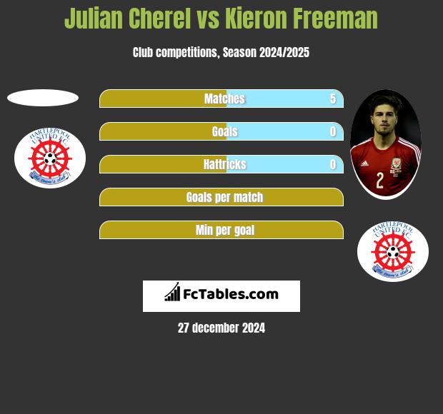 Julian Cherel vs Kieron Freeman h2h player stats