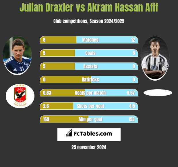 Julian Draxler vs Akram Hassan Afif h2h player stats