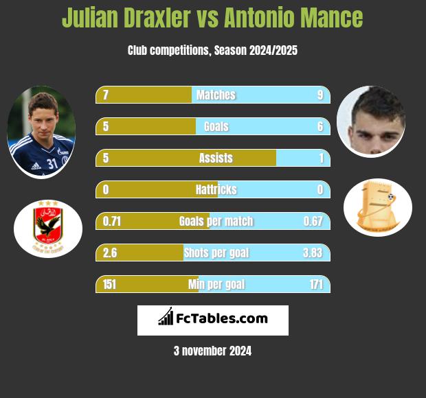 Julian Draxler vs Antonio Mance h2h player stats