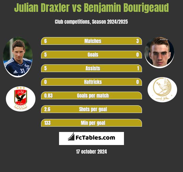 Julian Draxler vs Benjamin Bourigeaud h2h player stats