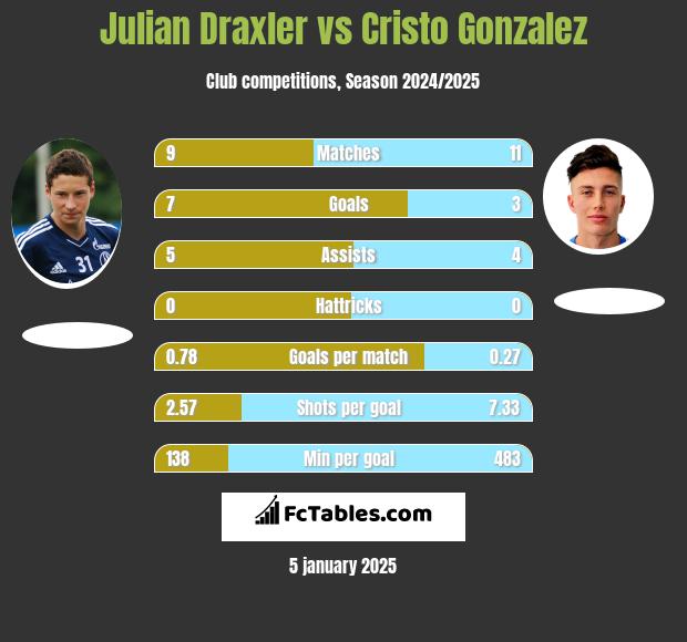 Julian Draxler vs Cristo Gonzalez h2h player stats