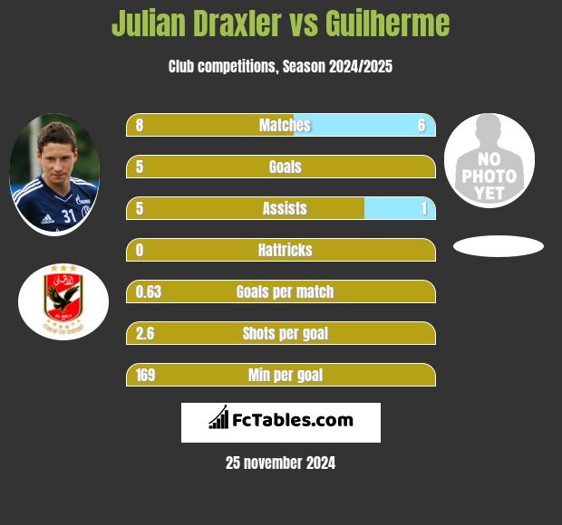 Julian Draxler vs Guilherme h2h player stats