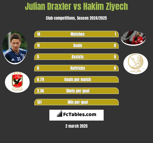 Julian Draxler vs Hakim Ziyech h2h player stats