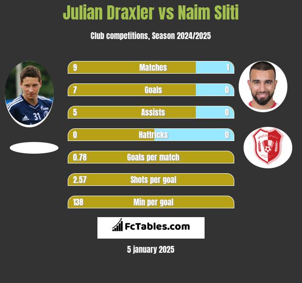 Julian Draxler vs Naim Sliti h2h player stats